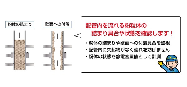 事例「粉体の詰まり具合を監視するセンサ」が追加されました
